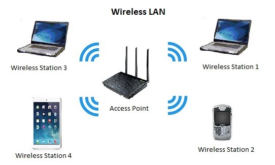 WLAN ( Wireless Local Area Network )